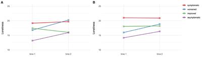 Mental Health and Loneliness in University Students During the COVID-19 Pandemic in Germany: A Longitudinal Study